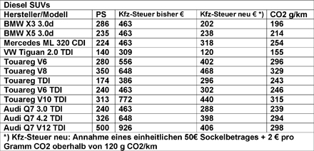 Absurde Kfz-Steuerreform - Besitzer PS-starker Diesel ...