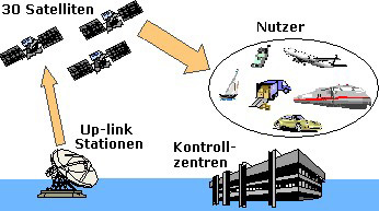 Galileo-Satellitennavigationssystem